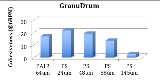 Graph with the Granudrum that show the link between the average grain size and cohesiveness